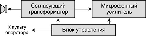 Рис.1. Структурная схема модуля ВП02-В