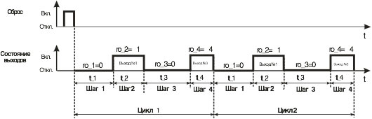Рисунок 1 - Диаграмма работы РВ8